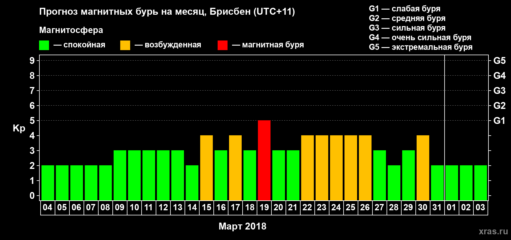 Прогноз максимального суточного геомагнитного индекса Kp на <b>1 месяц</b> (31 день) <b>с 04 марта по 03 апреля 2018 г</b>