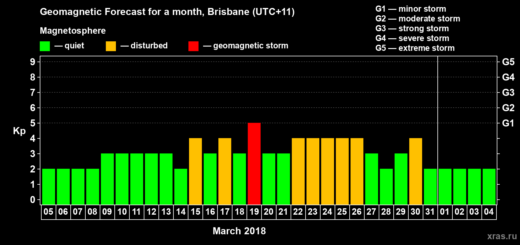 Forecast of the daily maximal value of geomagnetic index Kp for <b>1 month</b> (31 days) <b>from Mar 05, 2018 to Apr 04, 2018</b>