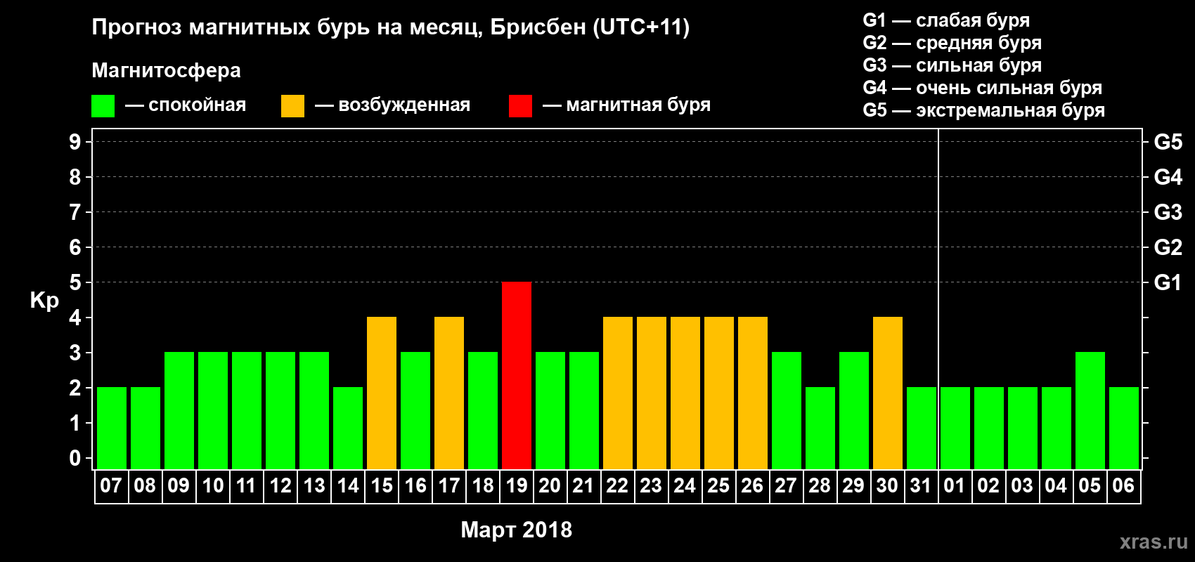 Прогноз максимального суточного геомагнитного индекса Kp на <b>1 месяц</b> (31 день) <b>с 07 марта по 06 апреля 2018 г</b>