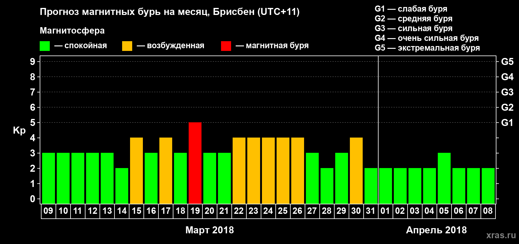 Прогноз максимального суточного геомагнитного индекса Kp на <b>1 месяц</b> (31 день) <b>с 09 марта по 08 апреля 2018 г</b>