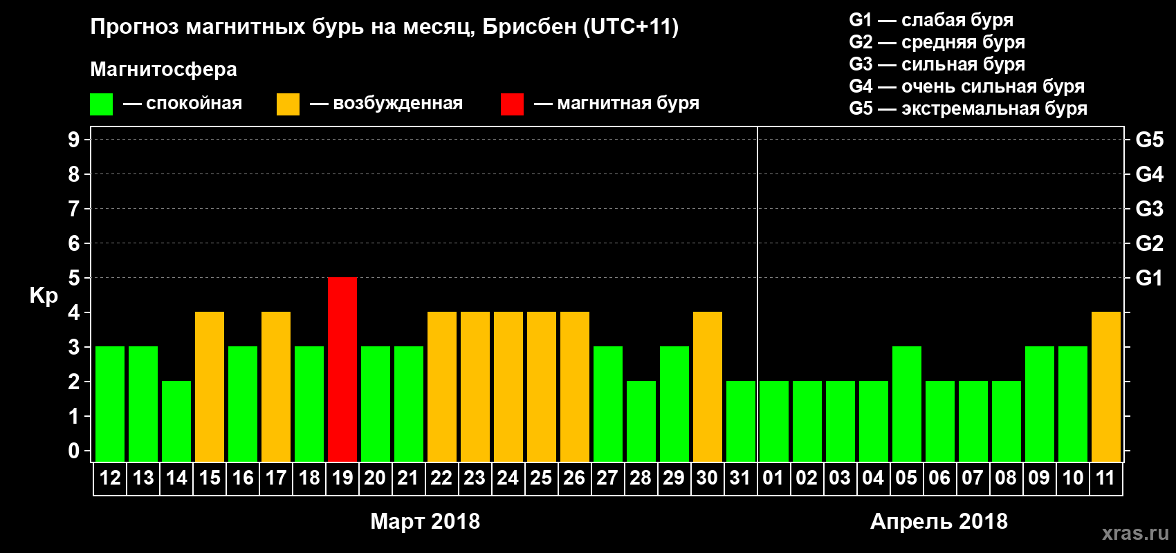 Прогноз максимального суточного геомагнитного индекса Kp на <b>1 месяц</b> (31 день) <b>с 12 марта по 11 апреля 2018 г</b>