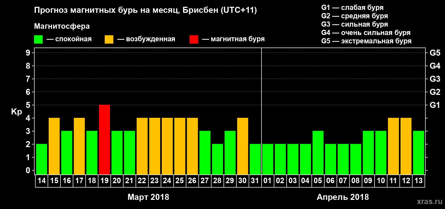 Прогноз максимального суточного геомагнитного индекса Kp на <b>1 месяц</b> (31 день) <b>с 14 марта по 13 апреля 2018 г</b>