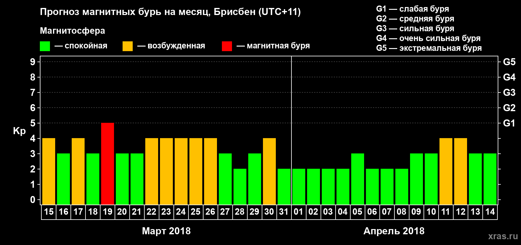 Прогноз максимального суточного геомагнитного индекса Kp на <b>1 месяц</b> (31 день) <b>с 15 марта по 14 апреля 2018 г</b>