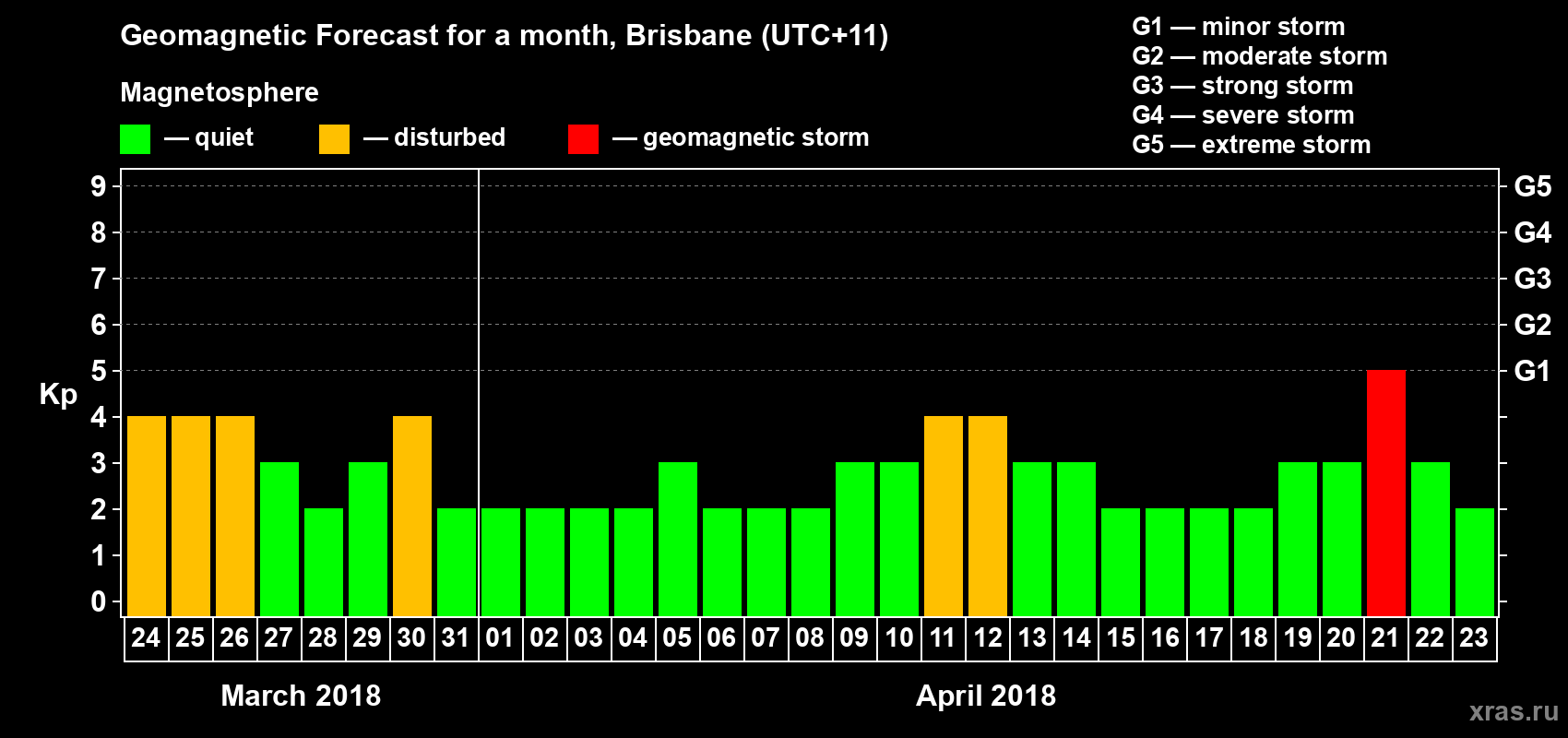 Forecast of the daily maximal value of geomagnetic index&nbsp;Kp for <b>1 month</b> (31 days) <b>from Mar 24, 2018 to Apr 23, 2018</b>