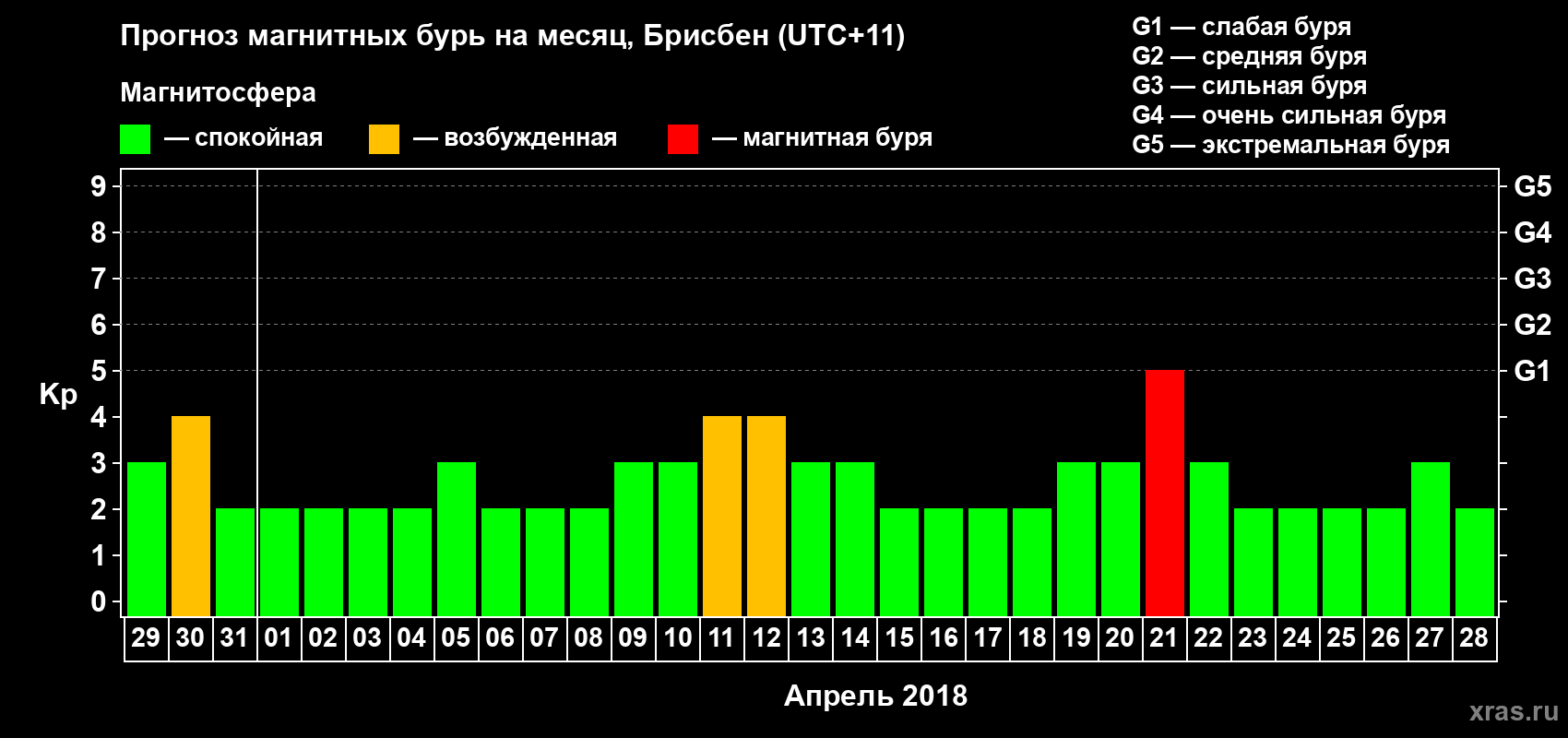 Прогноз максимального суточного геомагнитного индекса Kp на <b>1 месяц</b> (31 день) <b>с 29 марта по 28 апреля 2018 г</b>