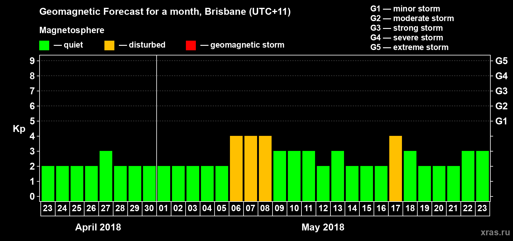Forecast of the daily maximal value of geomagnetic index&nbsp;Kp for <b>1 month</b> (31 days) <b>from Apr 23, 2018 to May 23, 2018</b>