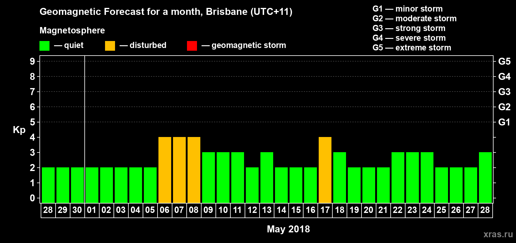Forecast of the daily maximal value of geomagnetic index&nbsp;Kp for <b>1 month</b> (31 days) <b>from Apr 28, 2018 to May 28, 2018</b>