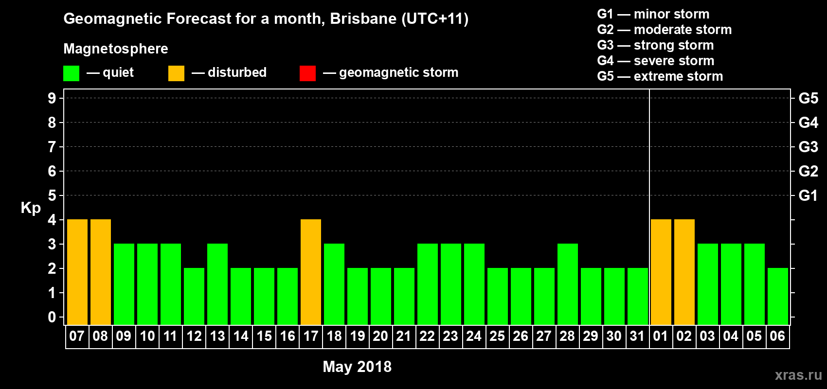 Forecast of the daily maximal value of geomagnetic index Kp for <b>1 month</b> (31 days) <b>from May 07, 2018 to Jun 06, 2018</b>