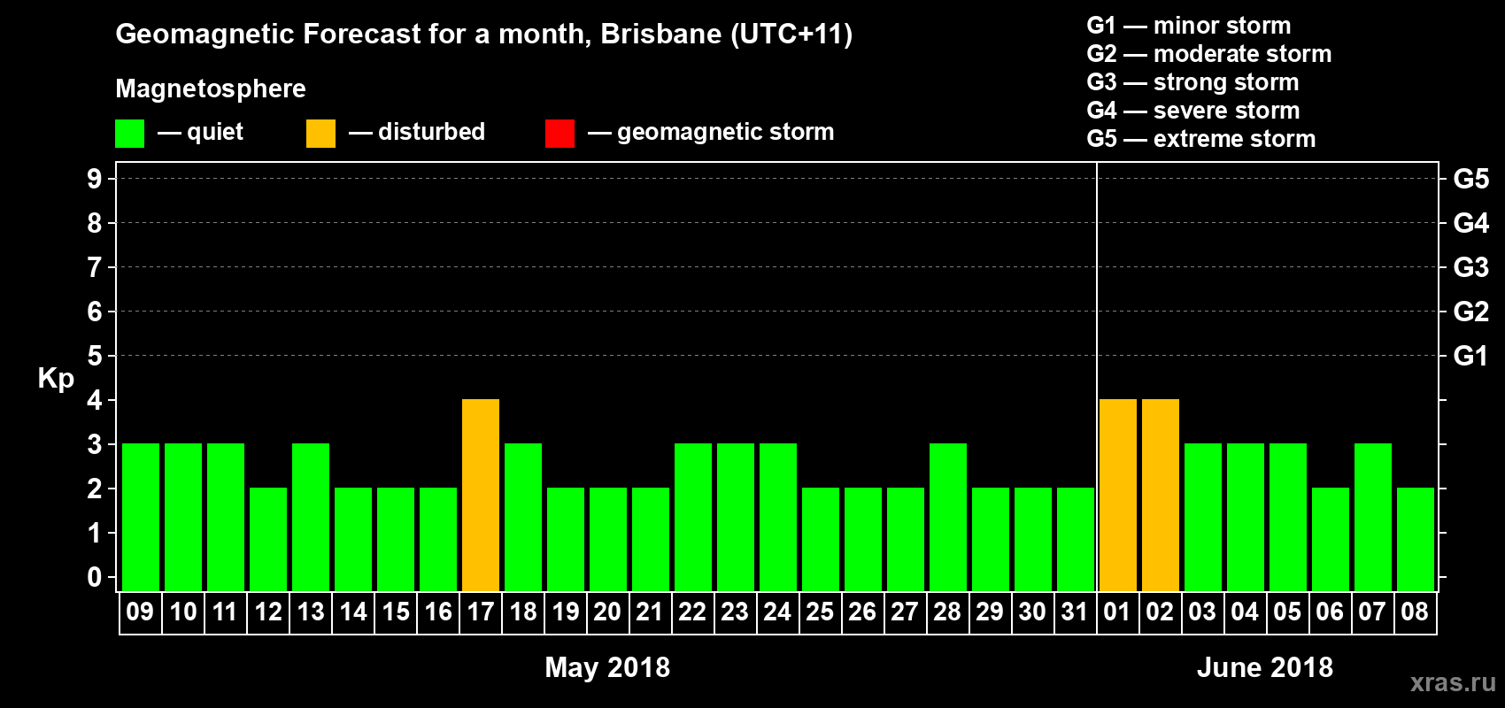 Forecast of the daily maximal value of geomagnetic index&nbsp;Kp for <b>1 month</b> (31 days) <b>from May 09, 2018 to Jun 08, 2018</b>