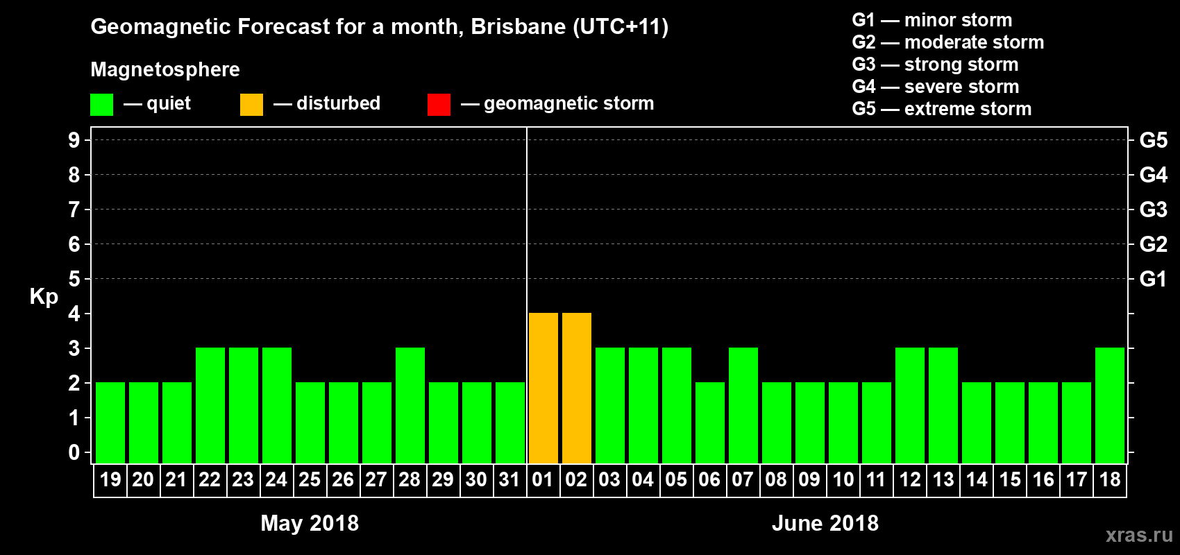 Forecast of the daily maximal value of geomagnetic index&nbsp;Kp for <b>1 month</b> (31 days) <b>from May 19, 2018 to Jun 18, 2018</b>