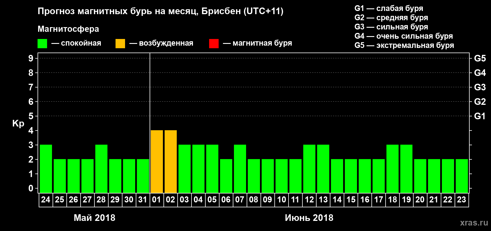 Прогноз максимального суточного геомагнитного индекса Kp на <b>1 месяц</b> (31 день) <b>с 24 мая по 23 июня 2018 г</b>
