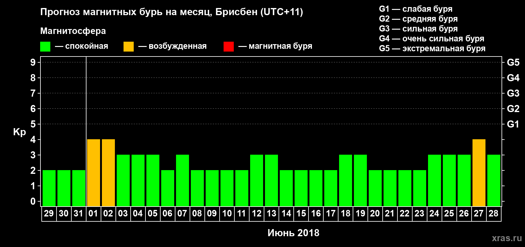 Прогноз максимального суточного геомагнитного индекса&nbsp;Kp на <b>1 месяц</b> (31 день) <b>с 29 мая по 28 июня 2018 г</b>