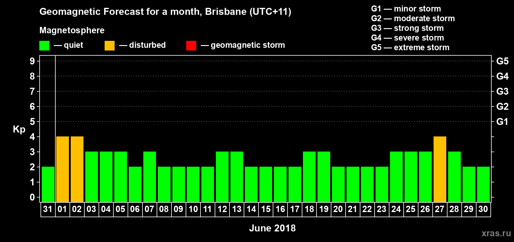Forecast of the daily maximal value of geomagnetic index&nbsp;Kp for <b>1 month</b> (31 days) <b>from May 31, 2018 to Jun 30, 2018</b>