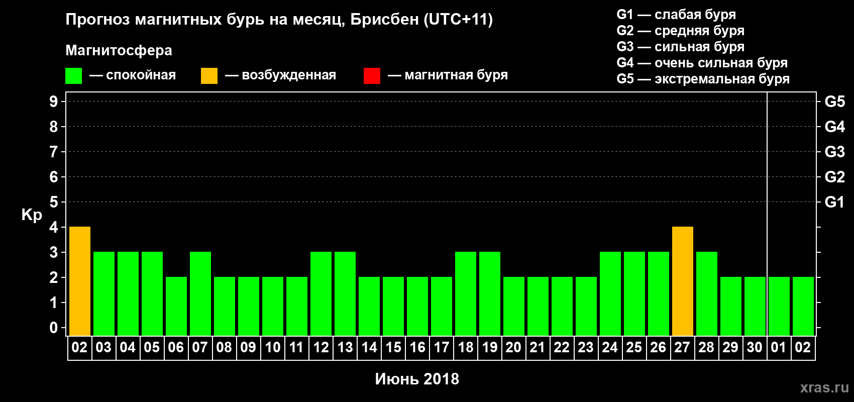 Прогноз максимального суточного геомагнитного индекса Kp на <b>1 месяц</b> (31 день) <b>с 02 июня по 02 июля 2018 г</b>