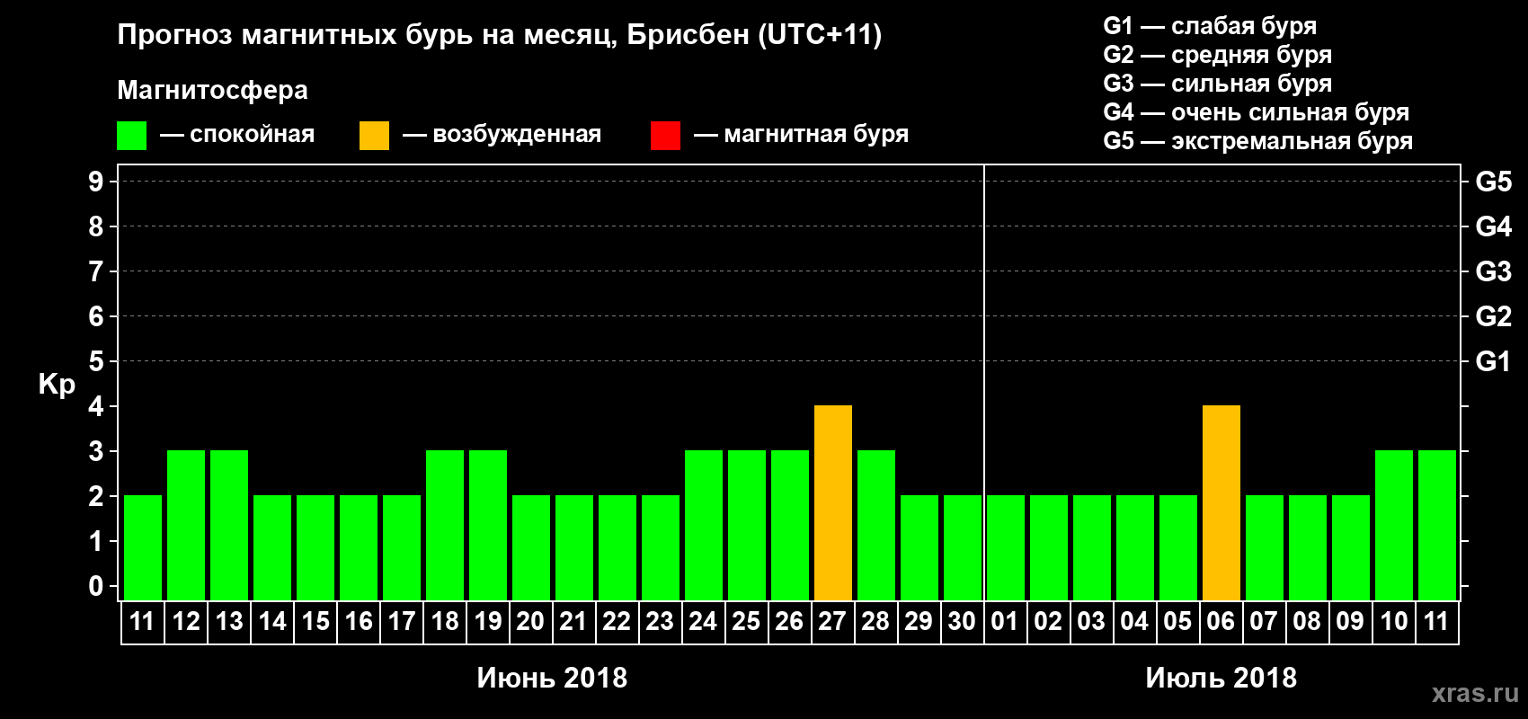 Прогноз максимального суточного геомагнитного индекса Kp на <b>1 месяц</b> (31 день) <b>с 11 июня по 11 июля 2018 г</b>