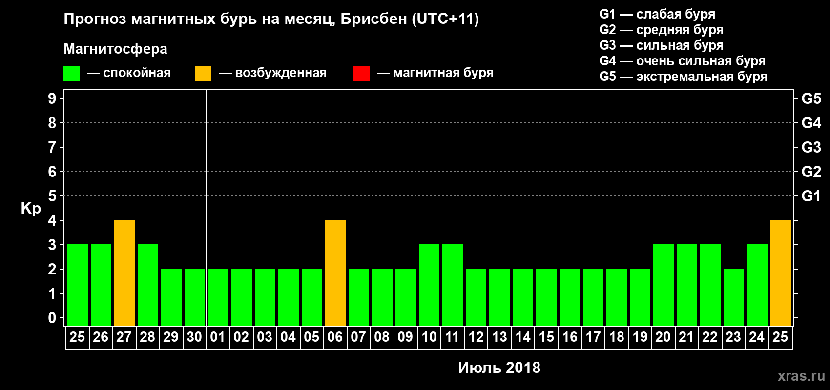 Прогноз максимального суточного геомагнитного индекса&nbsp;Kp на <b>1 месяц</b> (31 день) <b>с 25 июня по 25 июля 2018 г</b>