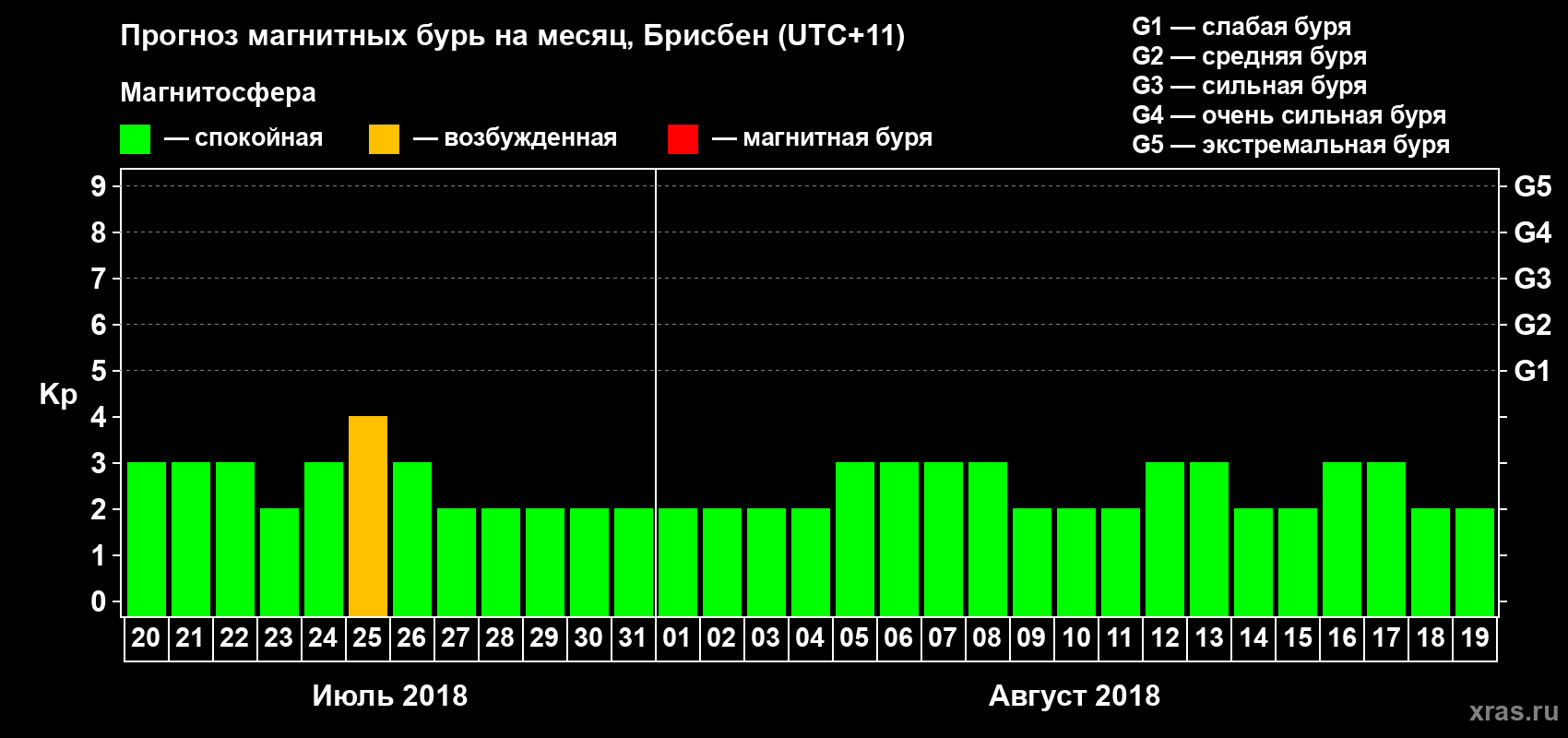 Прогноз максимального суточного геомагнитного индекса&nbsp;Kp на <b>1 месяц</b> (31 день) <b>с 20 июля по 19 августа 2018 г</b>