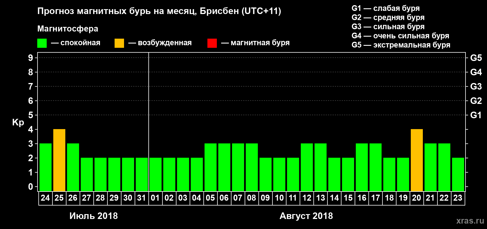 Прогноз максимального суточного геомагнитного индекса&nbsp;Kp на <b>1 месяц</b> (31 день) <b>с 24 июля по 23 августа 2018 г</b>