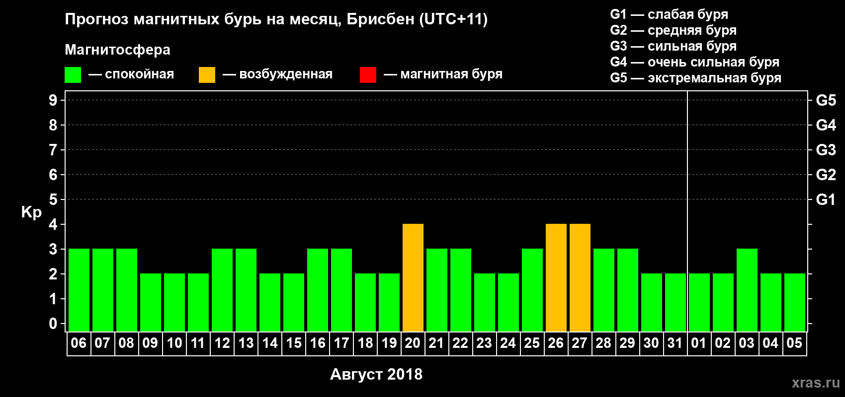 Прогноз максимального суточного геомагнитного индекса&nbsp;Kp на <b>1 месяц</b> (31 день) <b>с 06 августа по 05 сентября 2018 г</b>
