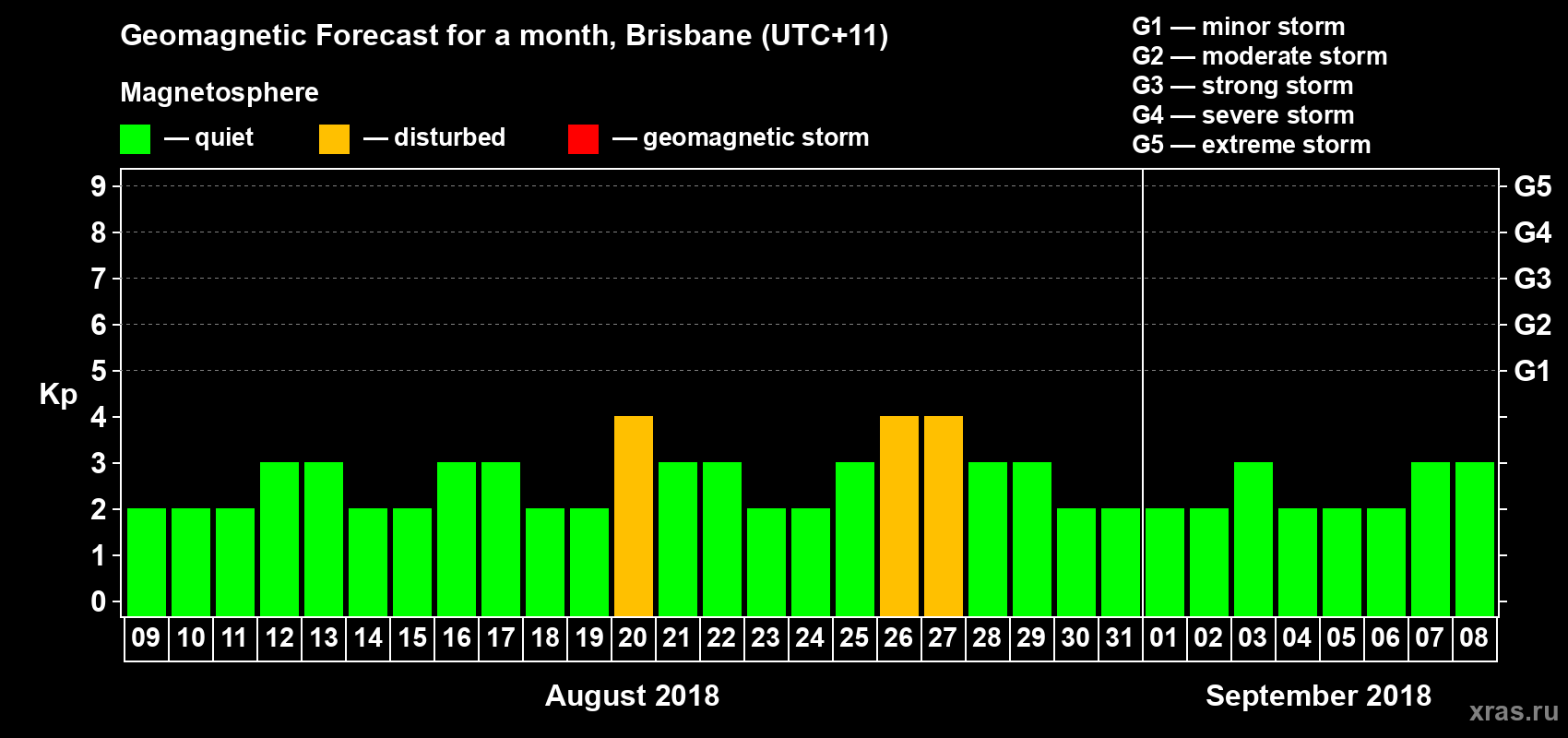 Forecast of the daily maximal value of geomagnetic index&nbsp;Kp for <b>1 month</b> (31 days) <b>from Aug 09, 2018 to Sep 08, 2018</b>
