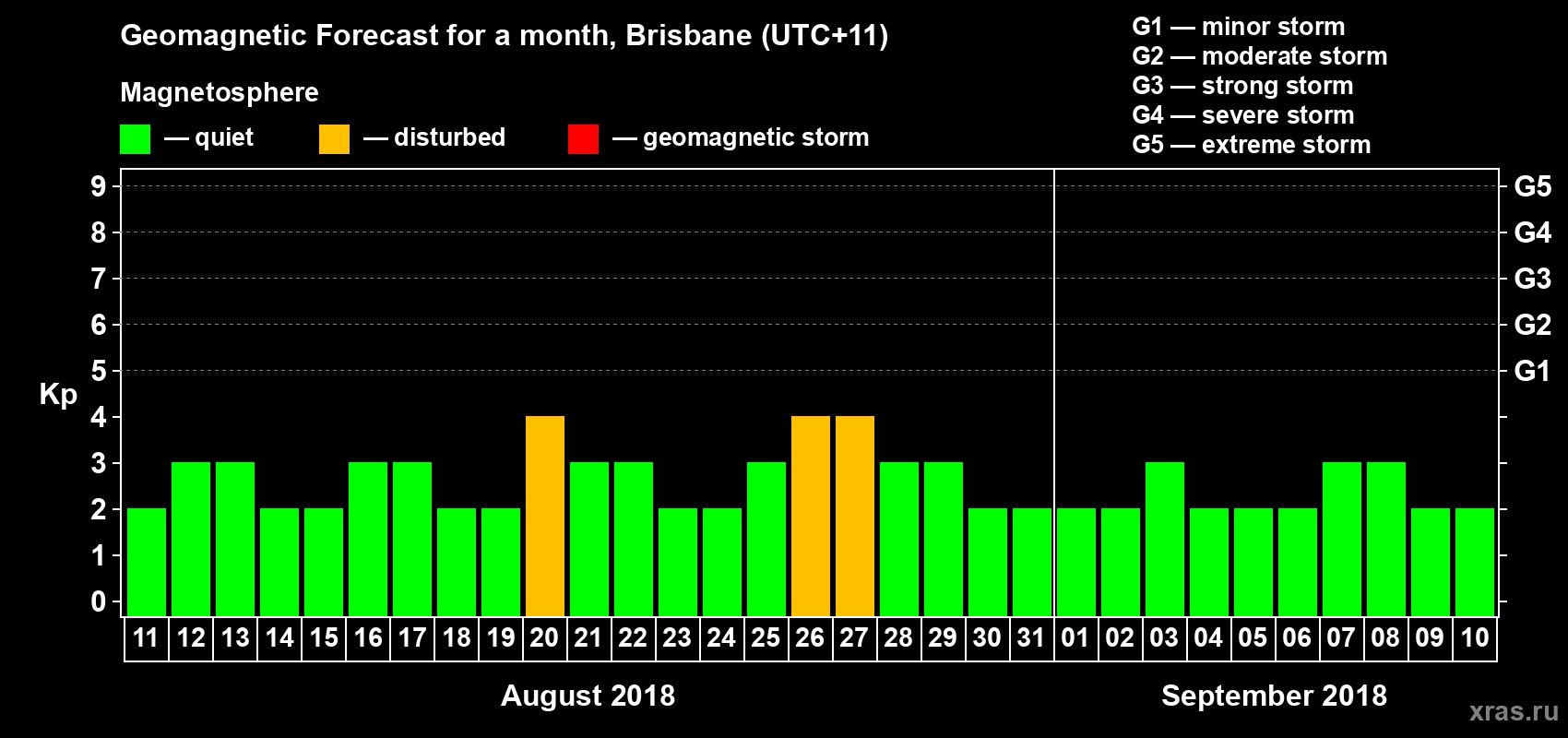 Forecast of the daily maximal value of geomagnetic index&nbsp;Kp for <b>1 month</b> (31 days) <b>from Aug 11, 2018 to Sep 10, 2018</b>