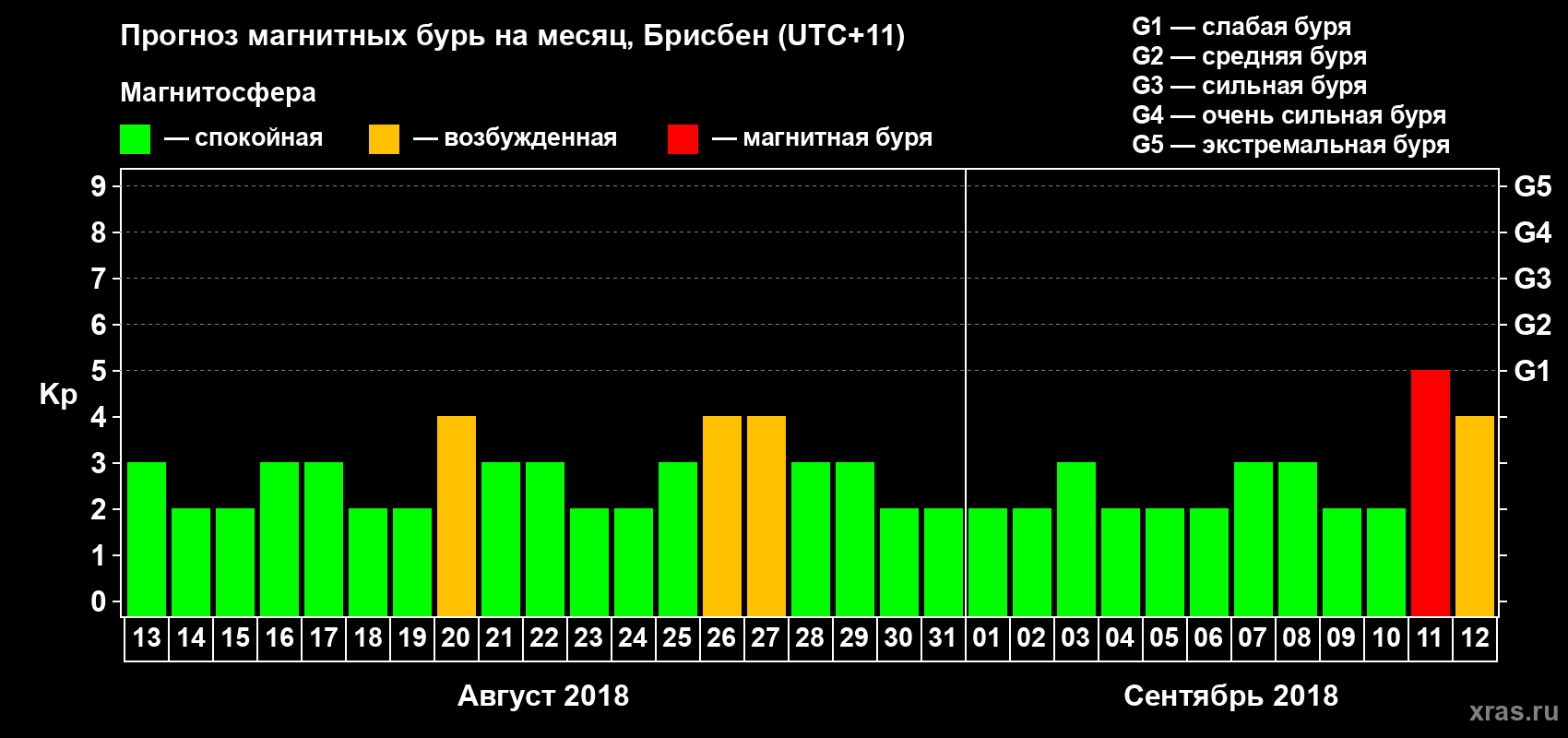 Прогноз максимального суточного геомагнитного индекса&nbsp;Kp на <b>1 месяц</b> (31 день) <b>с 13 августа по 12 сентября 2018 г</b>