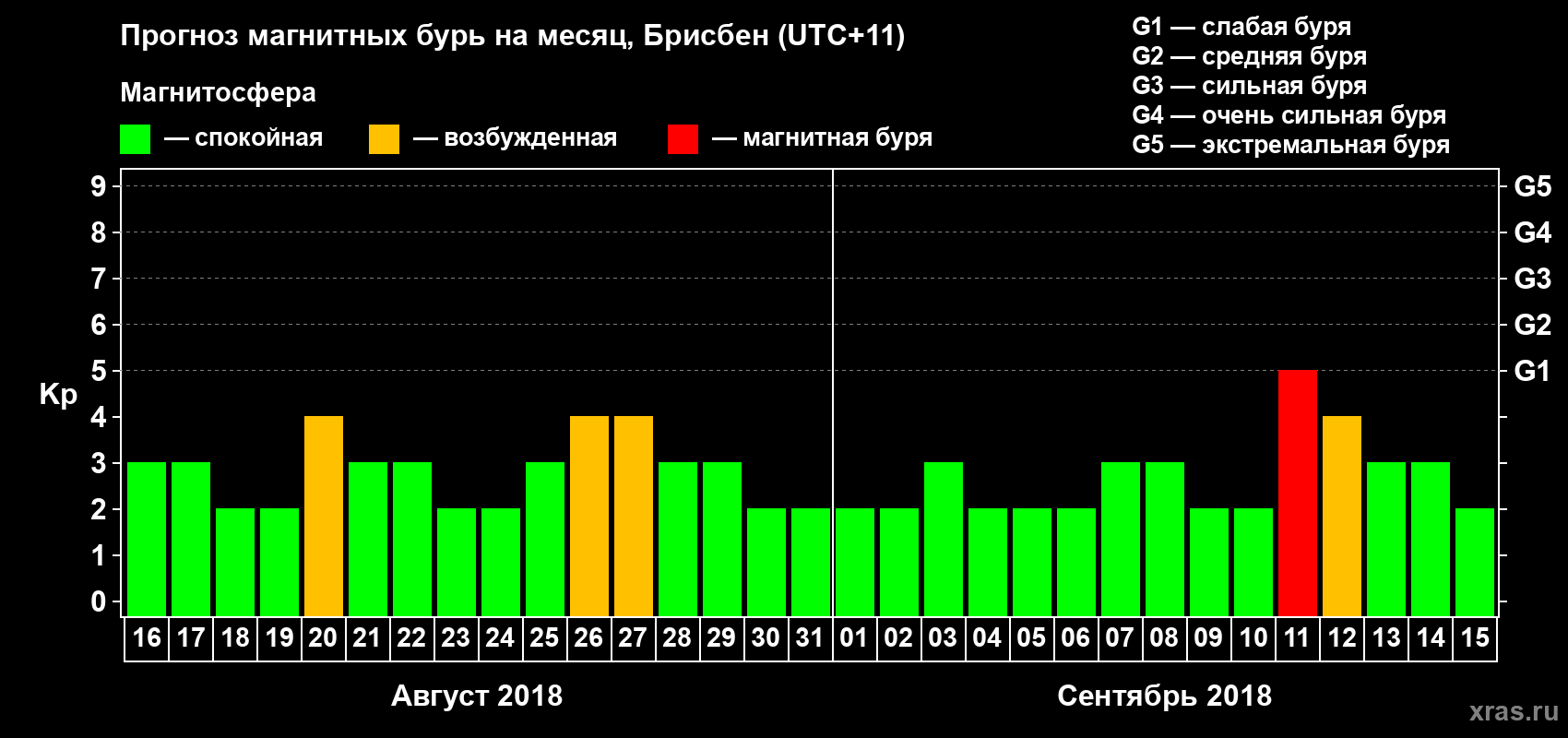 Прогноз максимального суточного геомагнитного индекса&nbsp;Kp на <b>1 месяц</b> (31 день) <b>с 16 августа по 15 сентября 2018 г</b>