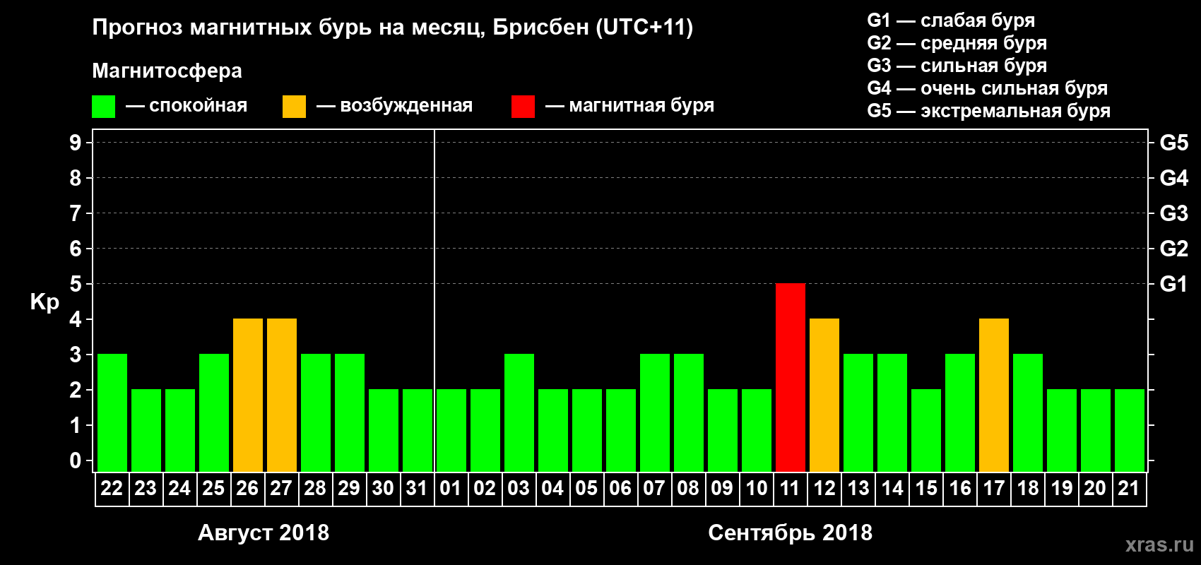 Прогноз максимального суточного геомагнитного индекса&nbsp;Kp на <b>1 месяц</b> (31 день) <b>с 22 августа по 21 сентября 2018 г</b>