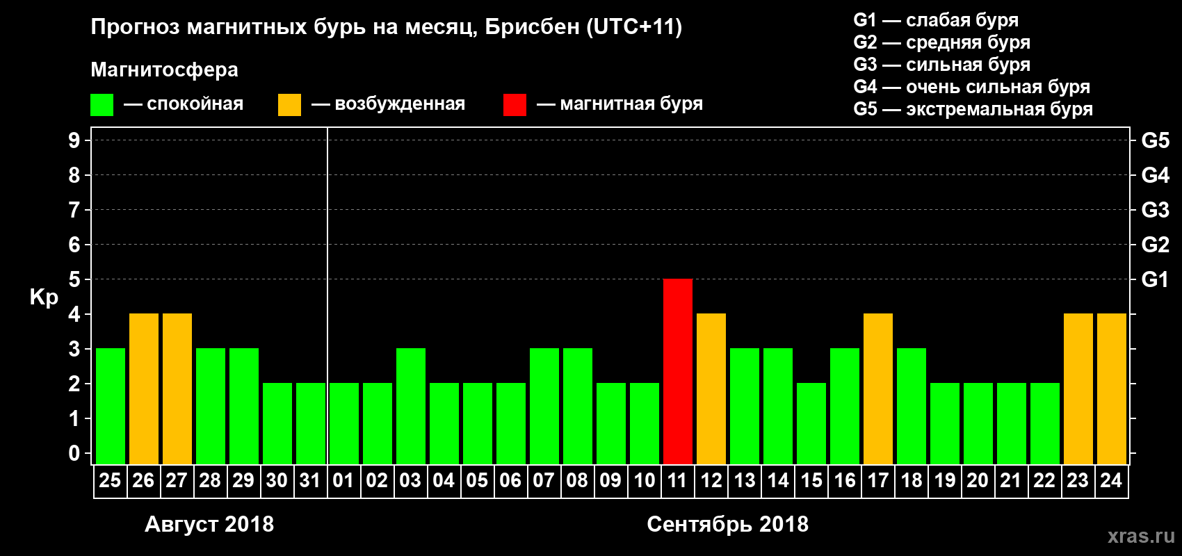 Прогноз максимального суточного геомагнитного индекса&nbsp;Kp на <b>1 месяц</b> (31 день) <b>с 25 августа по 24 сентября 2018 г</b>