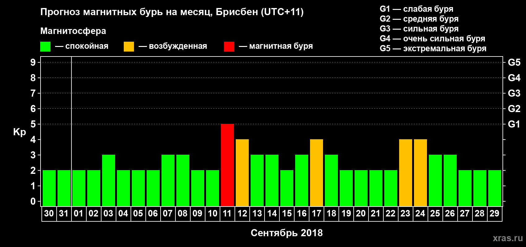 Прогноз максимального суточного геомагнитного индекса Kp на <b>1 месяц</b> (31 день) <b>с 30 августа по 29 сентября 2018 г</b>