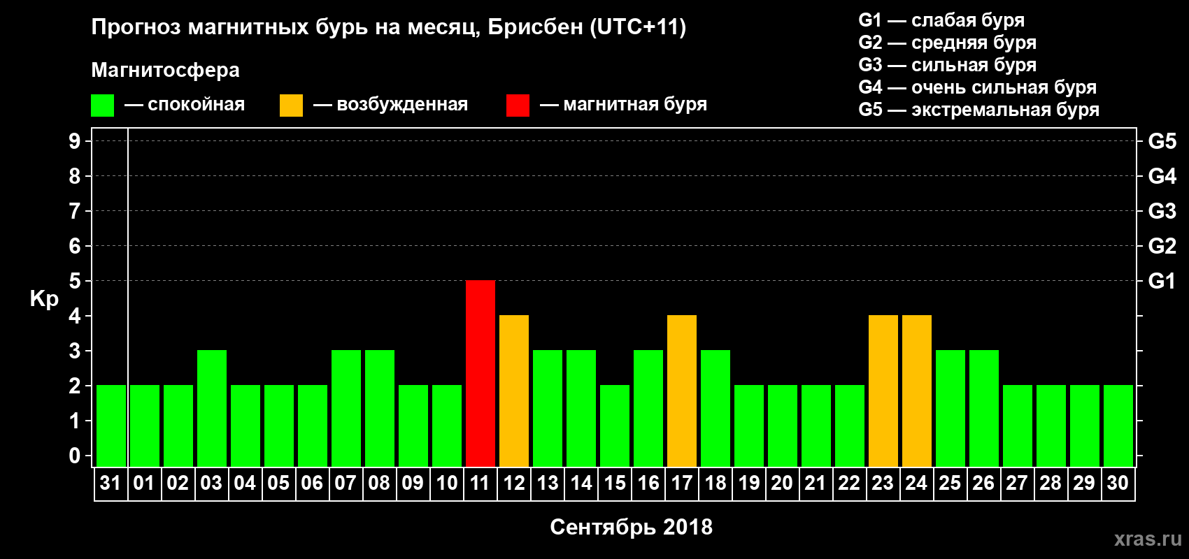 Прогноз максимального суточного геомагнитного индекса&nbsp;Kp на <b>1 месяц</b> (31 день) <b>с 31 августа по 30 сентября 2018 г</b>