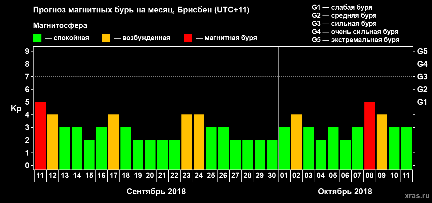 Прогноз максимального суточного геомагнитного индекса&nbsp;Kp на <b>1 месяц</b> (31 день) <b>с 11 сентября по 11 октября 2018 г</b>