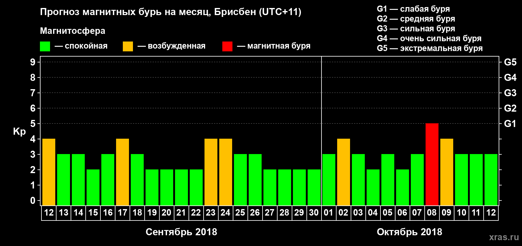 Прогноз максимального суточного геомагнитного индекса&nbsp;Kp на <b>1 месяц</b> (31 день) <b>с 12 сентября по 12 октября 2018 г</b>