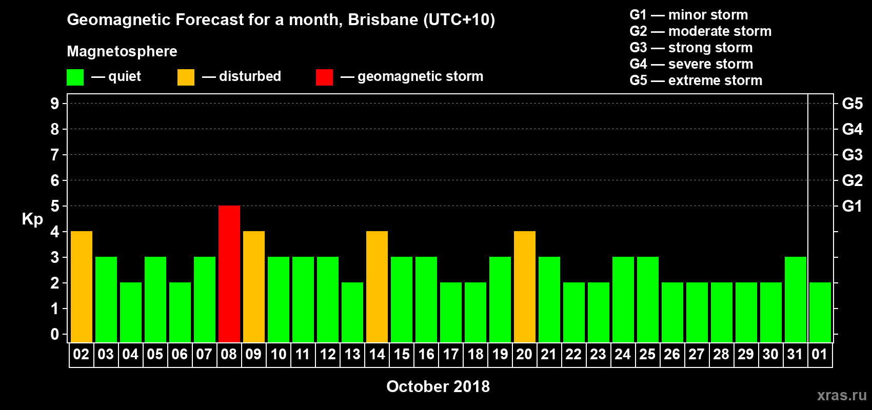 Forecast of the daily maximal value of geomagnetic index Kp for <b>1 month</b> (31 days) <b>from Oct 02, 2018 to Nov 01, 2018</b>