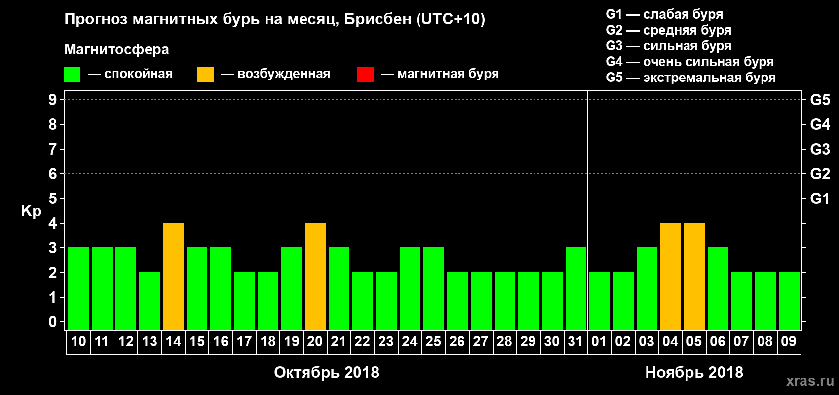 Прогноз максимального суточного геомагнитного индекса&nbsp;Kp на <b>1 месяц</b> (31 день) <b>с 10 октября по 09 ноября 2018 г</b>