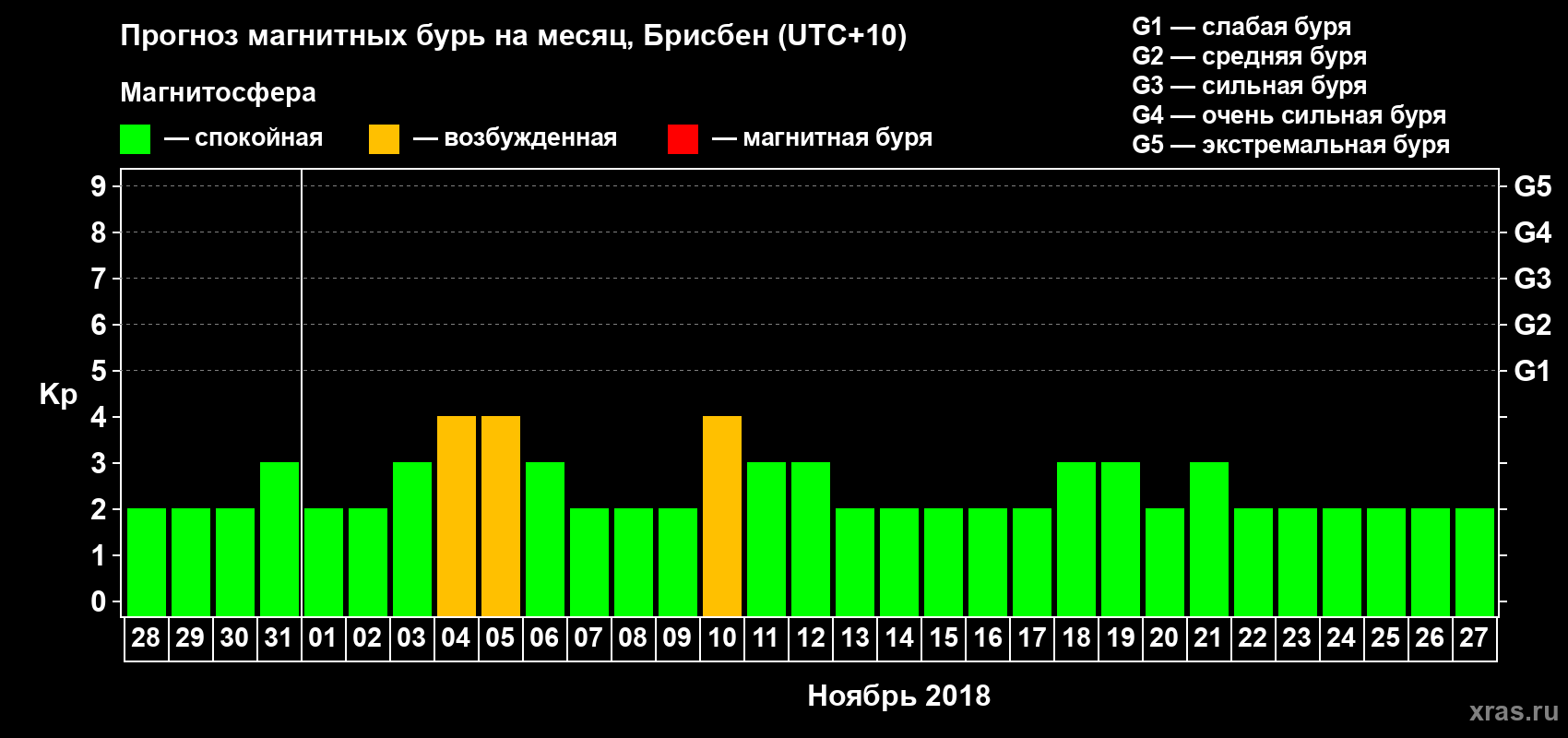 Прогноз максимального суточного геомагнитного индекса Kp на <b>1 месяц</b> (31 день) <b>с 28 октября по 27 ноября 2018 г</b>