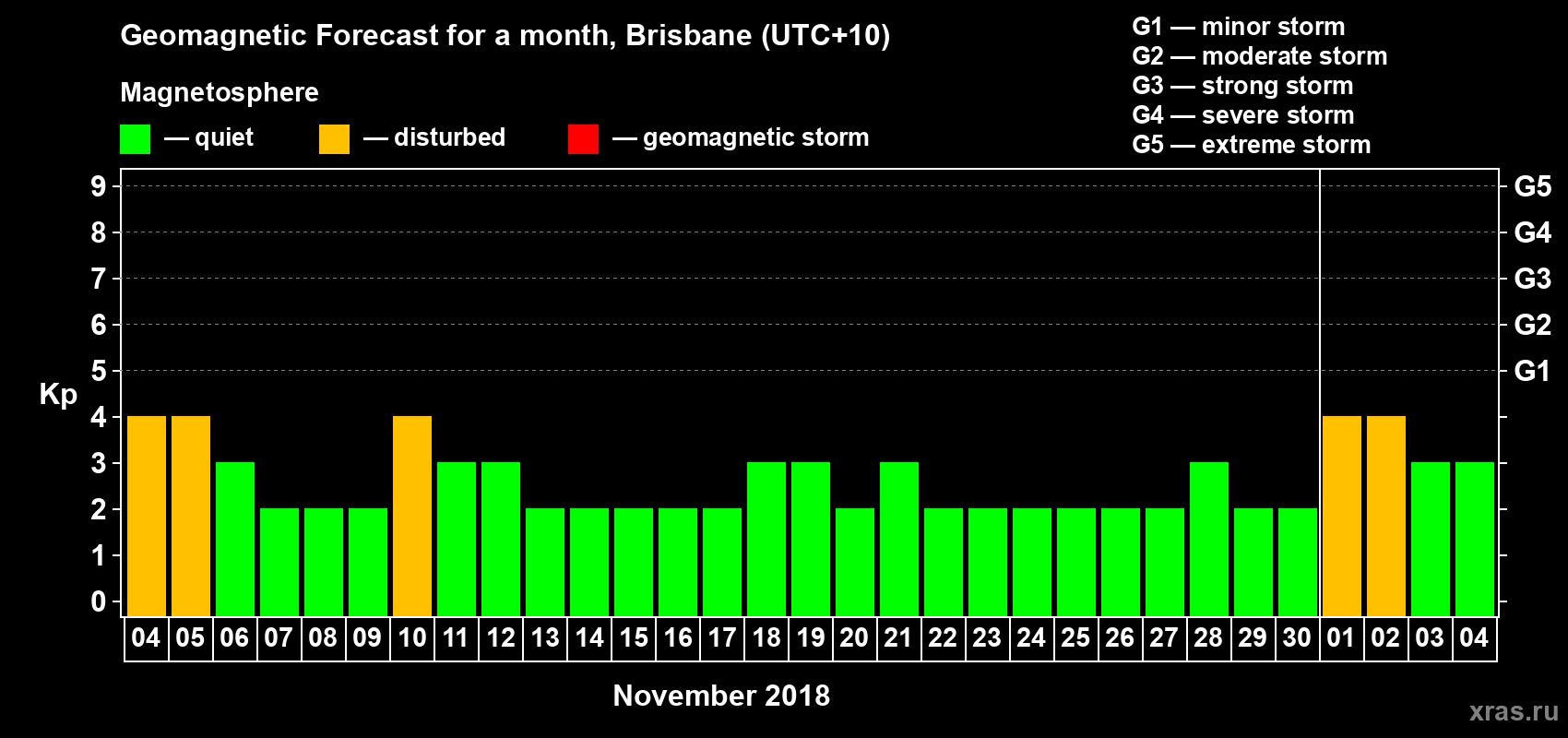 Forecast of the daily maximal value of geomagnetic index&nbsp;Kp for <b>1 month</b> (31 days) <b>from Nov 04, 2018 to Dec 04, 2018</b>