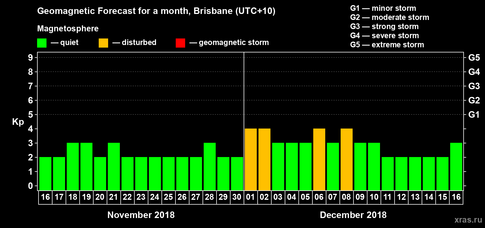 Forecast of the daily maximal value of geomagnetic index&nbsp;Kp for <b>1 month</b> (31 days) <b>from Nov 16, 2018 to Dec 16, 2018</b>