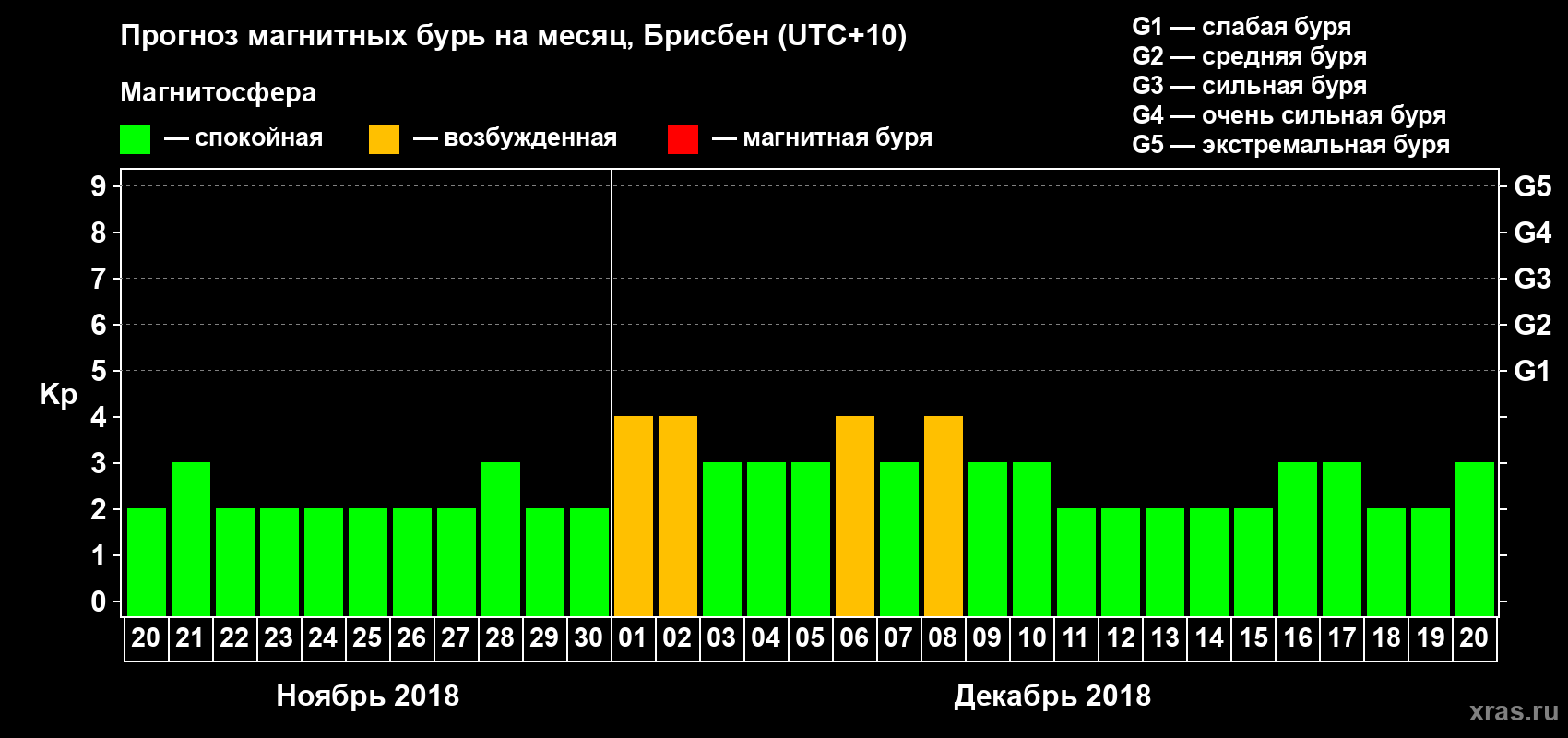 Прогноз максимального суточного геомагнитного индекса&nbsp;Kp на <b>1 месяц</b> (31 день) <b>с 20 ноября по 20 декабря 2018 г</b>
