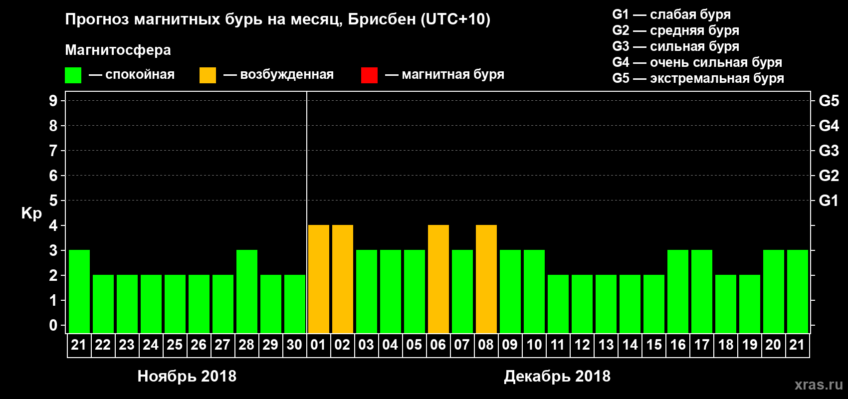 Прогноз максимального суточного геомагнитного индекса Kp на <b>1 месяц</b> (31 день) <b>с 21 ноября по 21 декабря 2018 г</b>