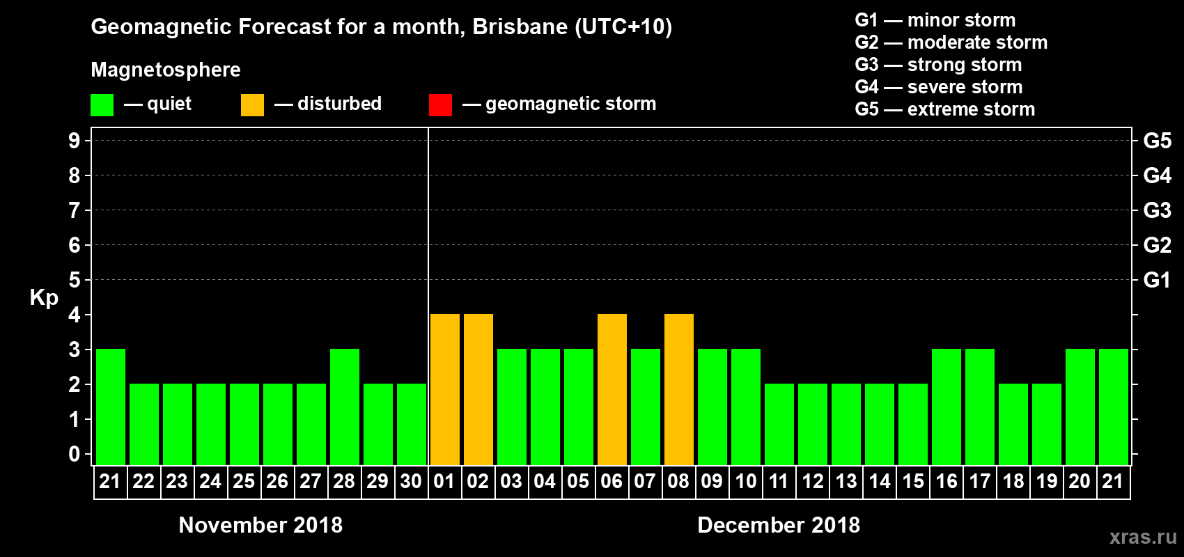 Forecast of the daily maximal value of geomagnetic index&nbsp;Kp for <b>1 month</b> (31 days) <b>from Nov 21, 2018 to Dec 21, 2018</b>