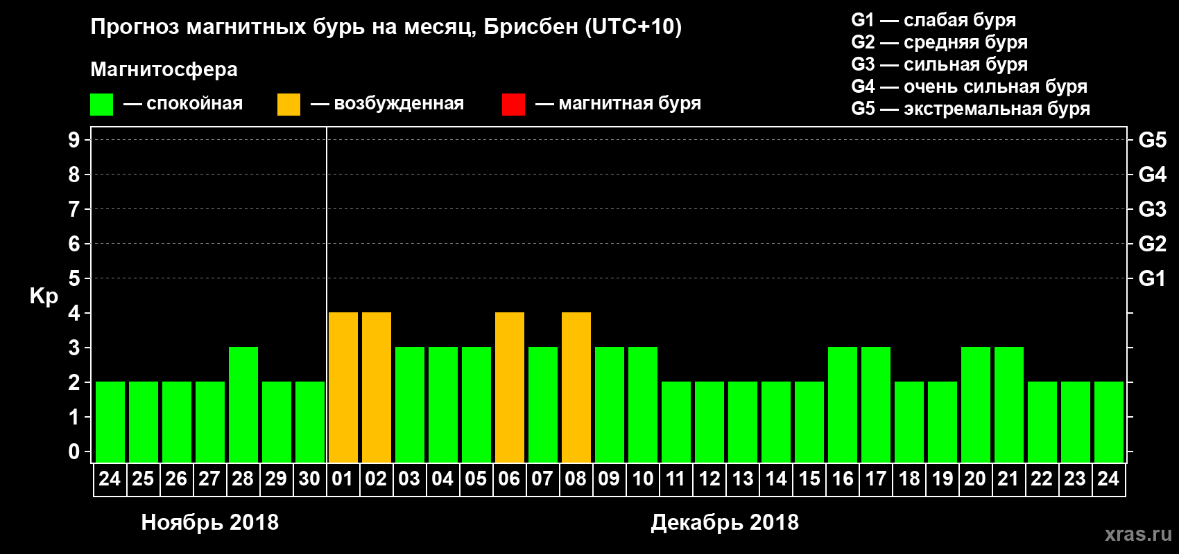Прогноз максимального суточного геомагнитного индекса&nbsp;Kp на <b>1 месяц</b> (31 день) <b>с 24 ноября по 24 декабря 2018 г</b>
