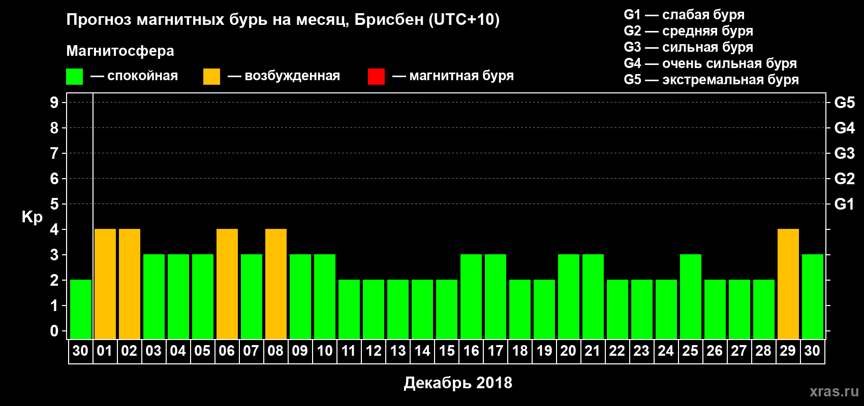 Прогноз максимального суточного геомагнитного индекса&nbsp;Kp на <b>1 месяц</b> (31 день) <b>с 30 ноября по 30 декабря 2018 г</b>