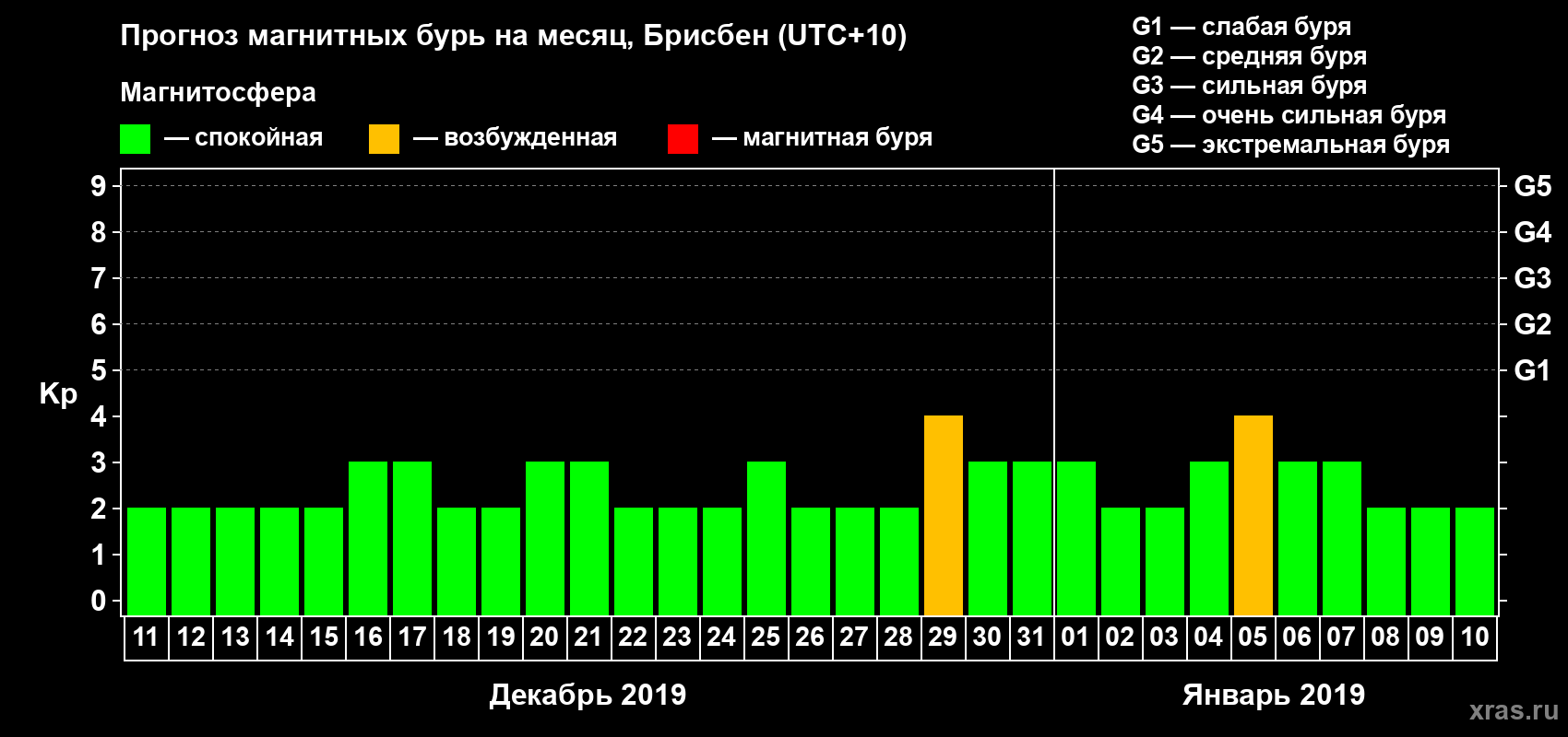 Прогноз максимального суточного геомагнитного индекса&nbsp;Kp на <b>1 месяц</b> (31 день) <b>с 11 декабря 2018 г по 10 января 2019 г</b>