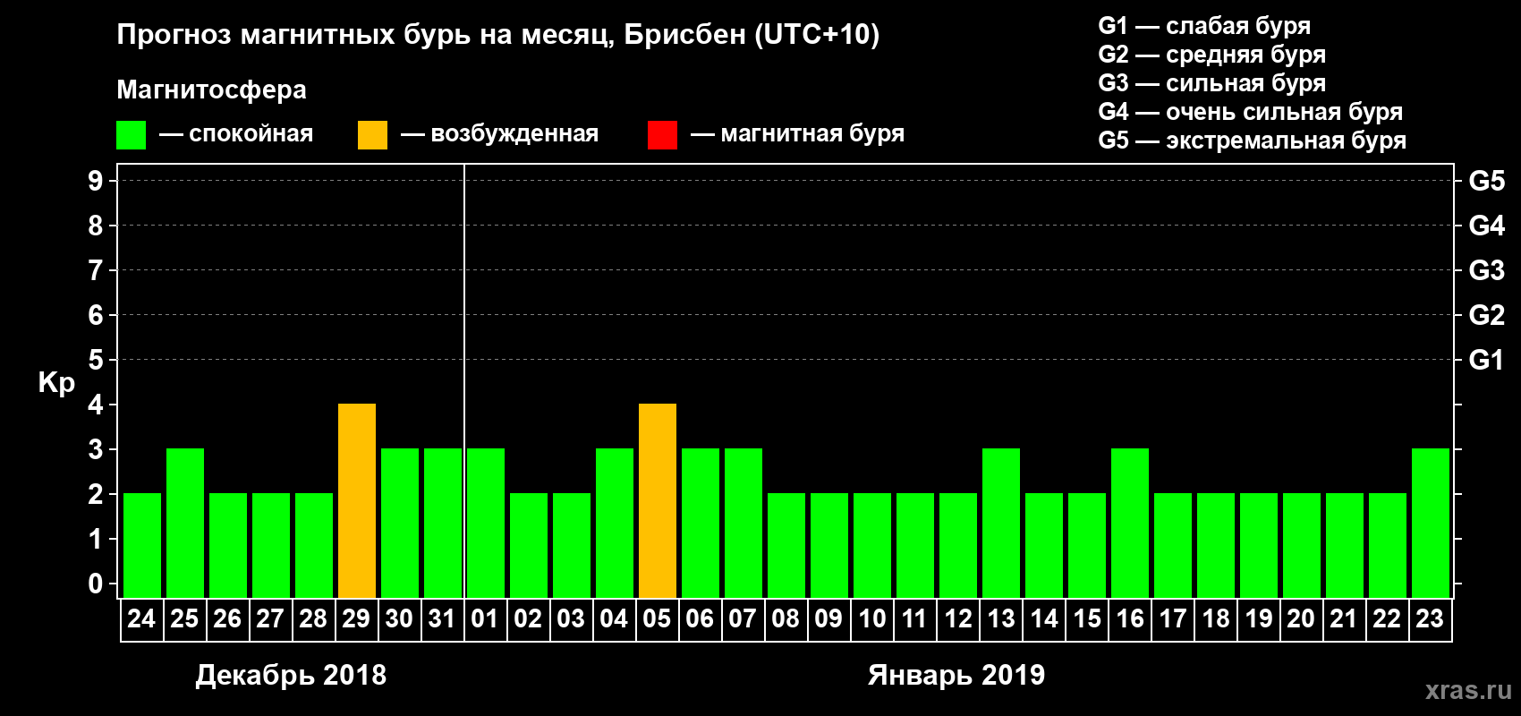 Прогноз максимального суточного геомагнитного индекса&nbsp;Kp на <b>1 месяц</b> (31 день) <b>с 24 декабря 2018 г по 23 января 2019 г</b>