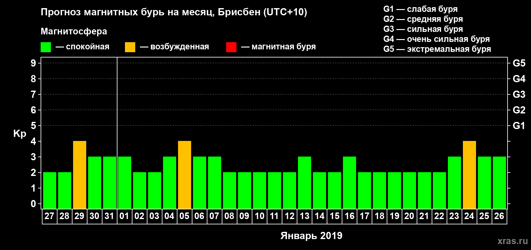 Прогноз максимального суточного геомагнитного индекса&nbsp;Kp на <b>1 месяц</b> (31 день) <b>с 27 декабря 2018 г по 26 января 2019 г</b>