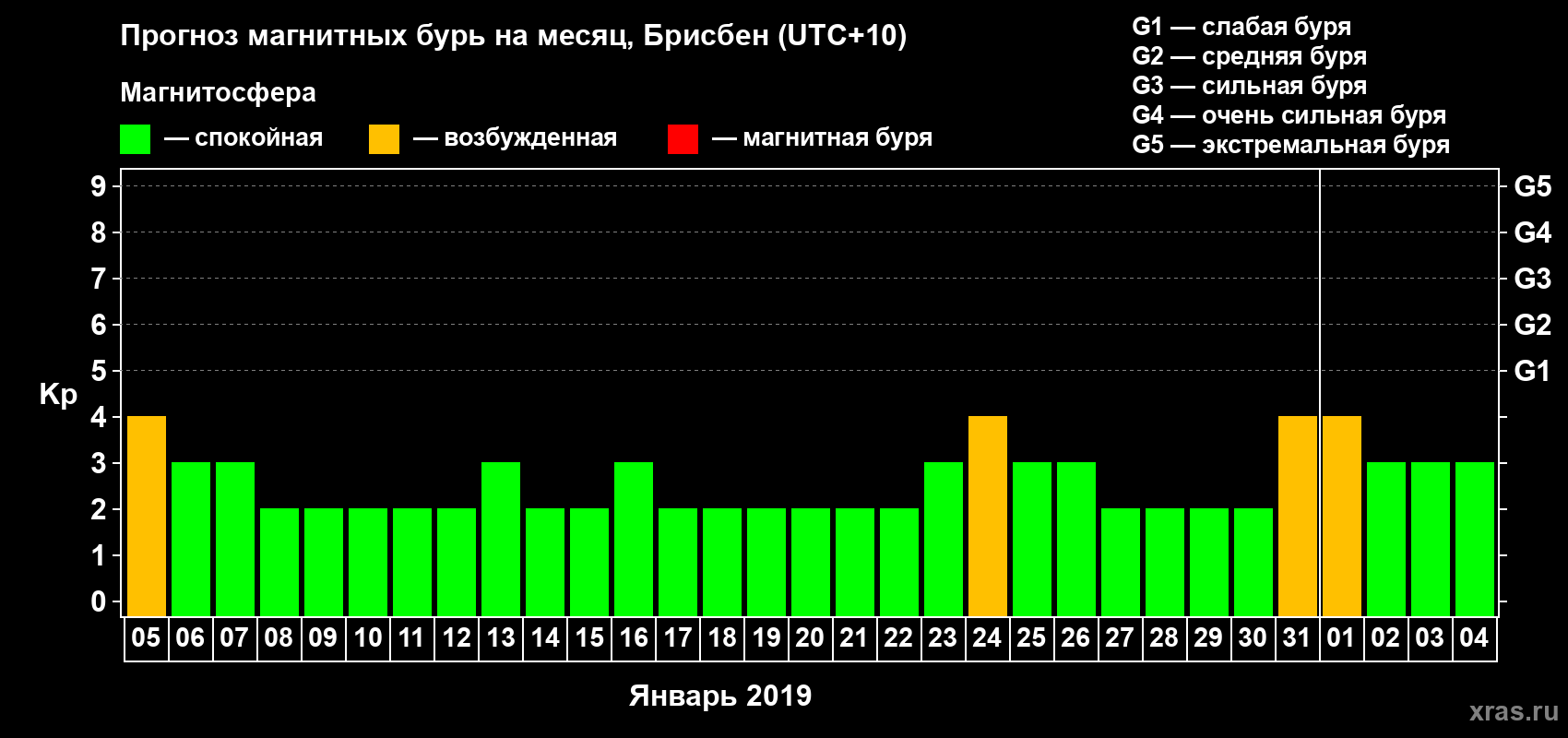 Прогноз максимального суточного геомагнитного индекса Kp на <b>1 месяц</b> (31 день) <b>с 05 января по 04 февраля 2019 г</b>
