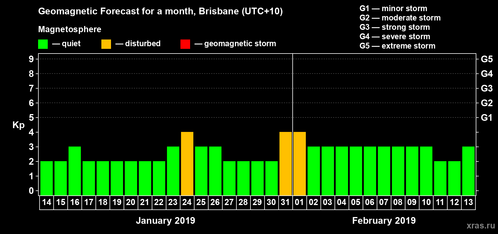 Forecast of the daily maximal value of geomagnetic index&nbsp;Kp for <b>1 month</b> (31 days) <b>from Jan 14, 2019 to Feb 13, 2019</b>