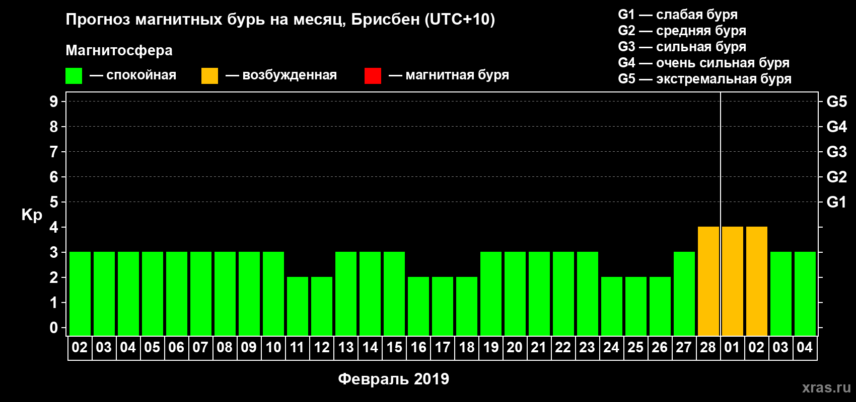 Прогноз максимального суточного геомагнитного индекса Kp на <b>1 месяц</b> (31 день) <b>с 02 февраля по 04 марта 2019 г</b>