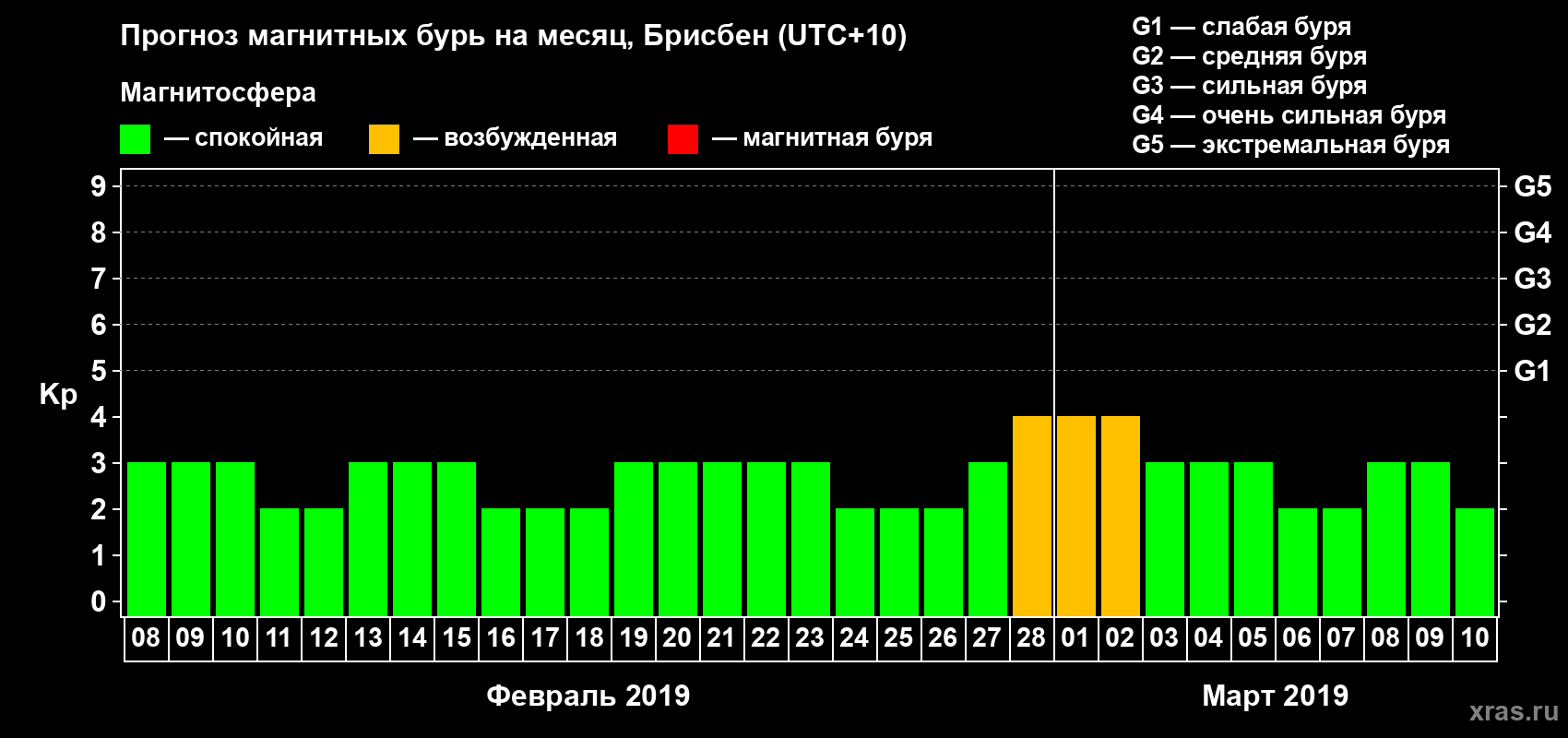 Прогноз максимального суточного геомагнитного индекса&nbsp;Kp на <b>1 месяц</b> (31 день) <b>с 08 февраля по 10 марта 2019 г</b>